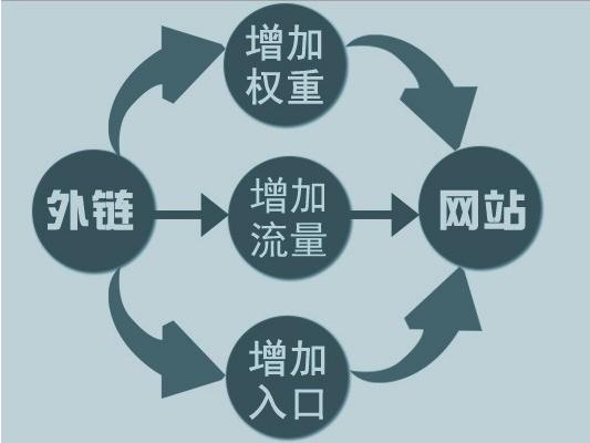 網(wǎng)站運營之怎么做SEO外鏈優(yōu)化的方法教程？