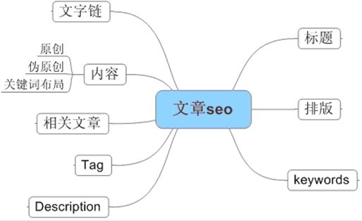 怎么寫文章才能更好地被搜索引擎收錄？