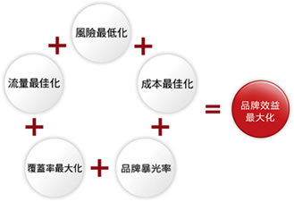 網(wǎng)站運(yùn)營之網(wǎng)站推廣120種方法