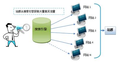 網(wǎng)站建設(shè)之站群SEO應(yīng)該怎樣操作？