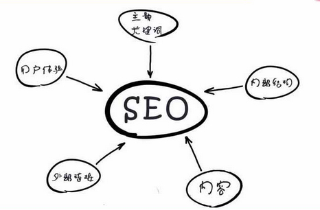 如何對(duì)網(wǎng)站代碼進(jìn)行全面的seo優(yōu)化