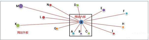網(wǎng)站的反向鏈接是什么意思？